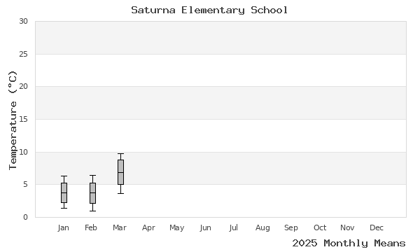 graph of annual means