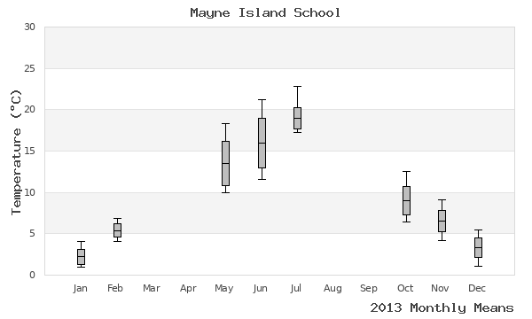 graph of annual means