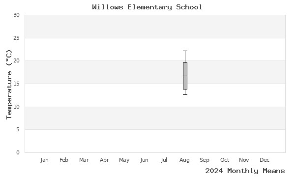 graph of annual means