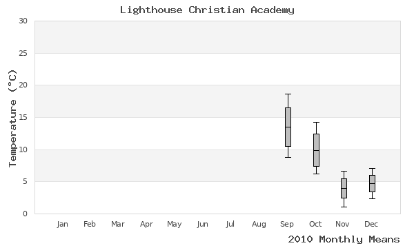 graph of annual means