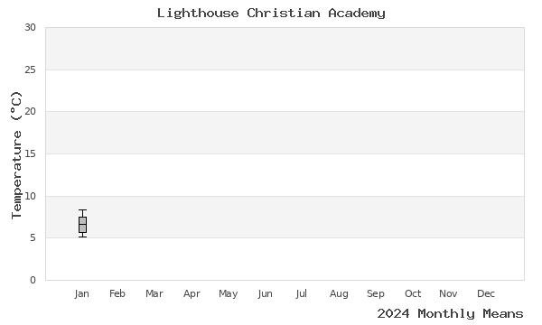 graph of annual means