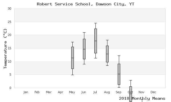 graph of annual means