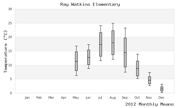 graph of annual means