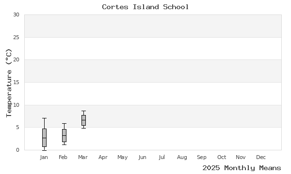 graph of annual means