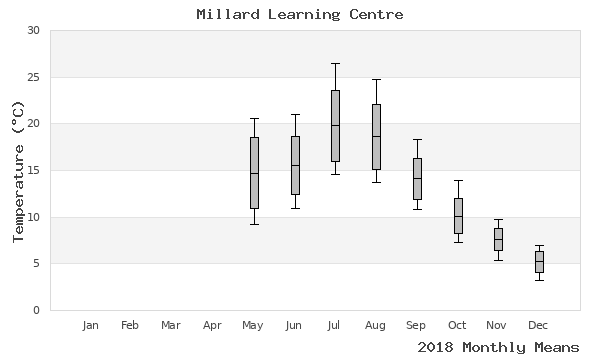 graph of annual means