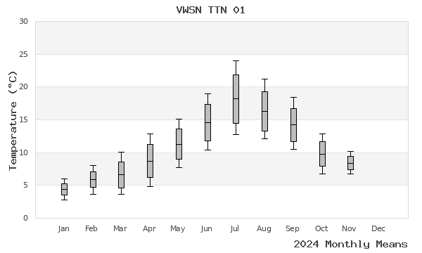 graph of annual means