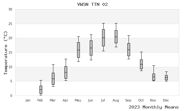 graph of annual means