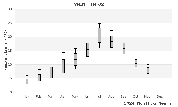 graph of annual means