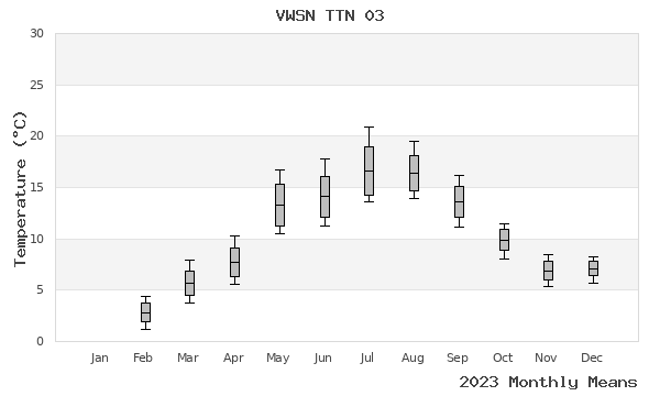 graph of annual means