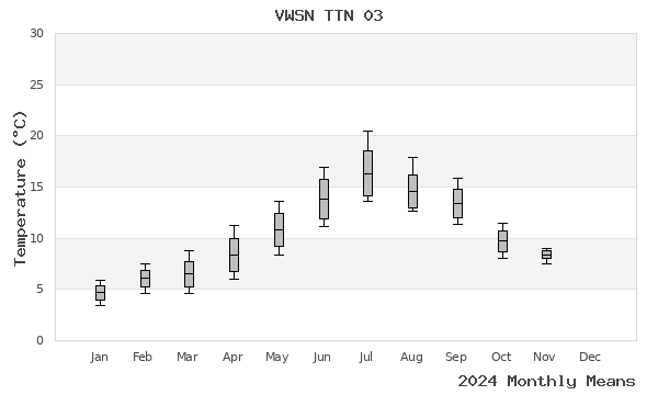 graph of annual means