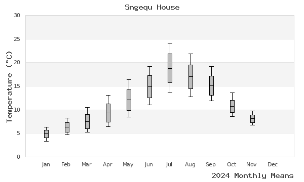 graph of annual means