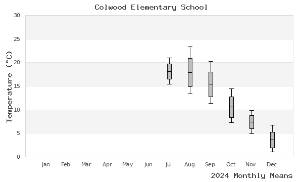 graph of annual means