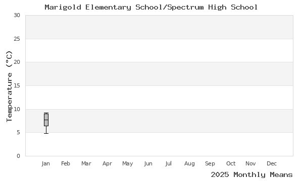 graph of annual means