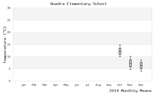 graph of annual means