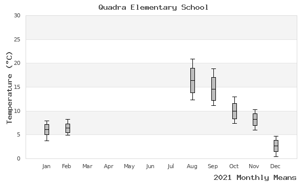 graph of annual means