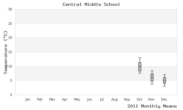 graph of annual means