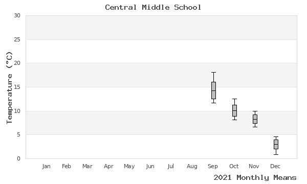 graph of annual means