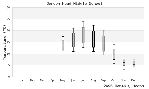 graph of annual means