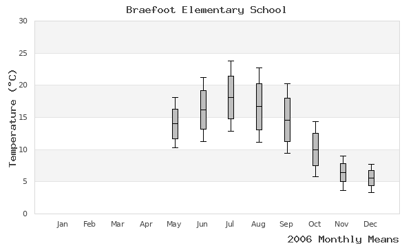 graph of annual means