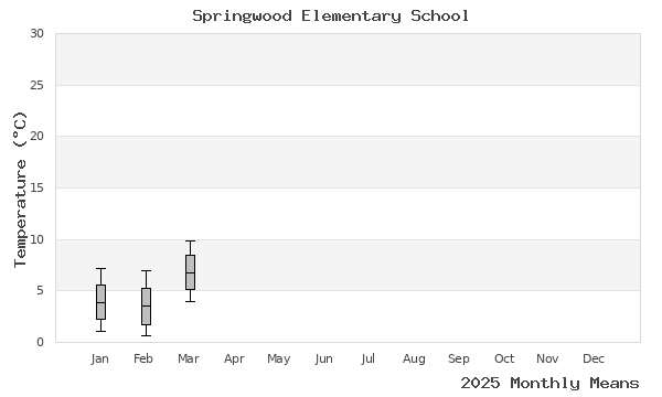 graph of annual means