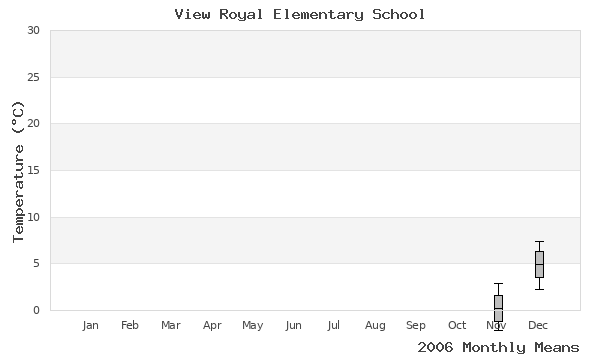 graph of annual means