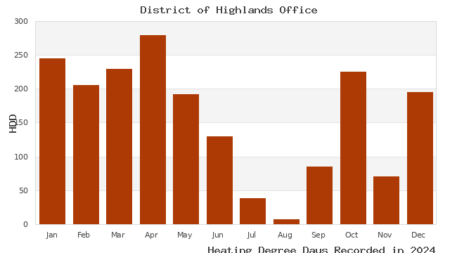 graph of heating degree days