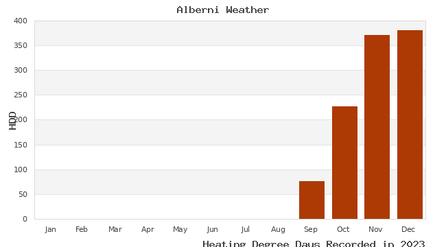 graph of heating degree days