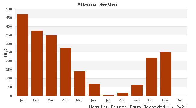 graph of heating degree days