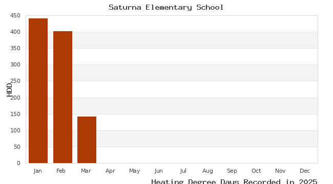 graph of heating degree days