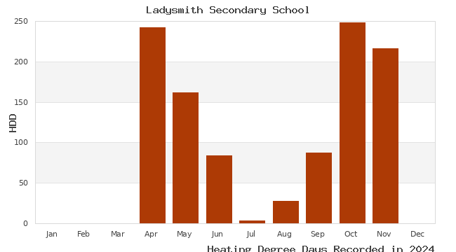 graph of heating degree days