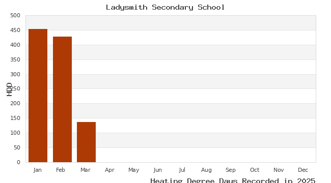 graph of heating degree days