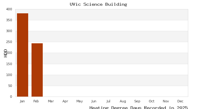 graph of heating degree days