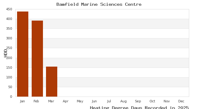 graph of heating degree days