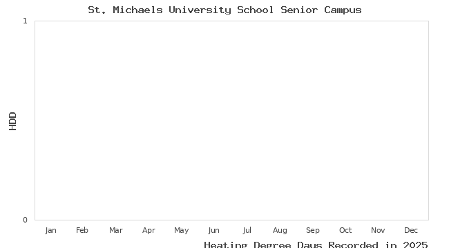 graph of heating degree days