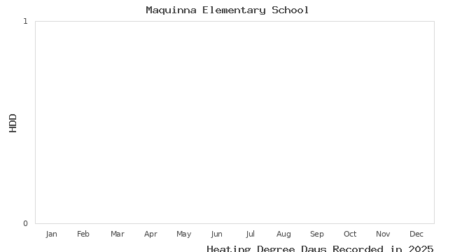 graph of heating degree days