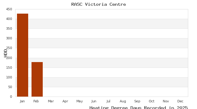 graph of heating degree days