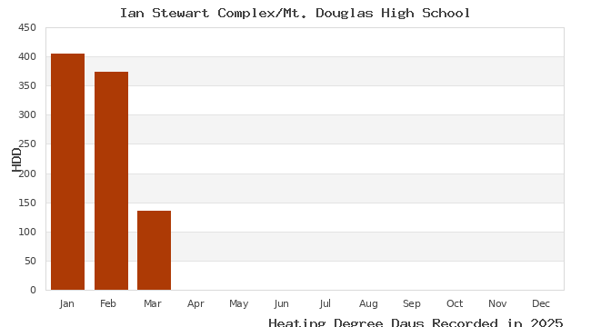 graph of heating degree days