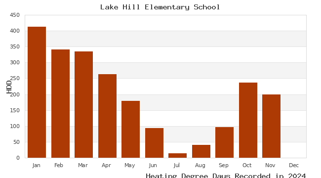 graph of heating degree days