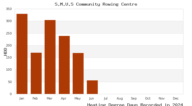 graph of heating degree days