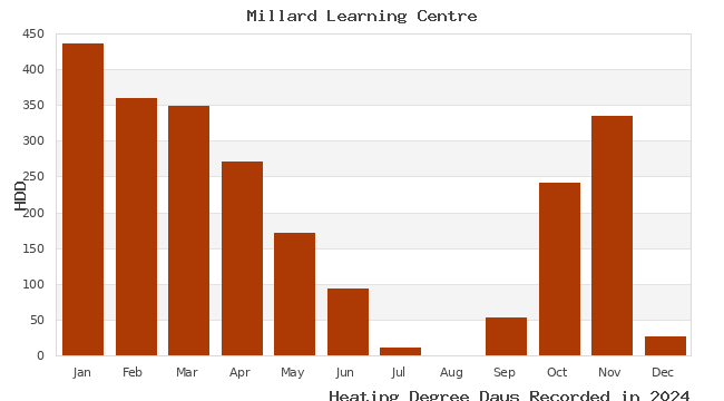 graph of heating degree days