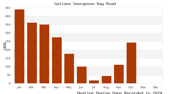 graph of heating degree days