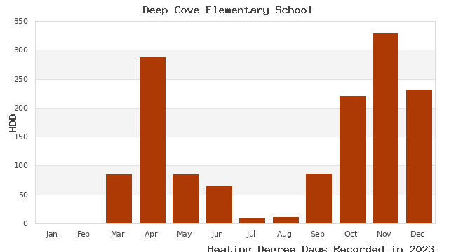 graph of heating degree days