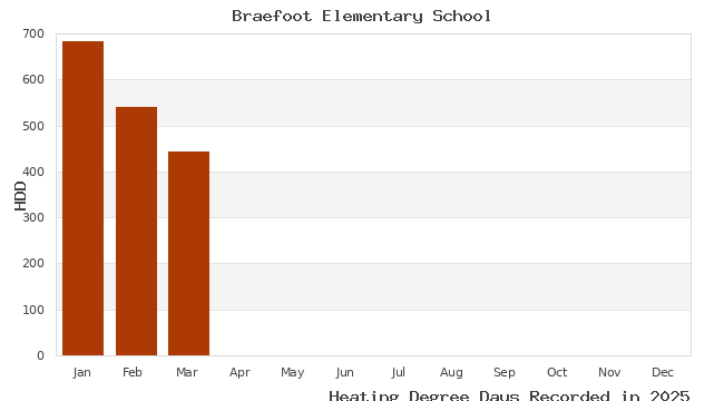 graph of heating degree days