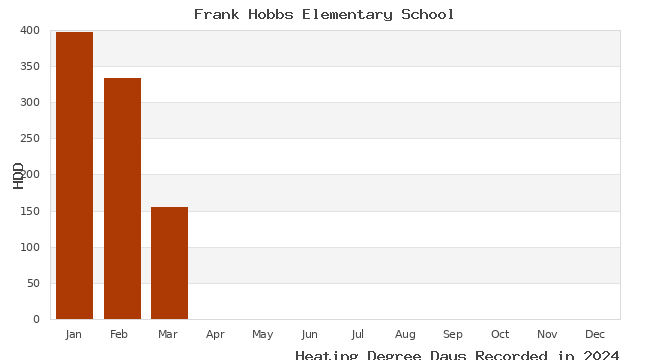 graph of heating degree days