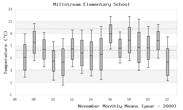 graph of monthly means