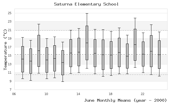 graph of monthly means