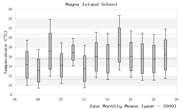 graph of monthly means