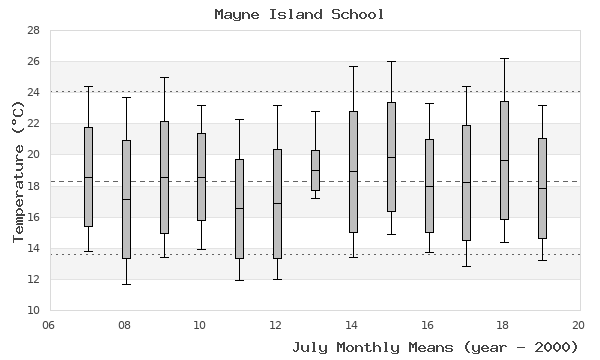 graph of monthly means