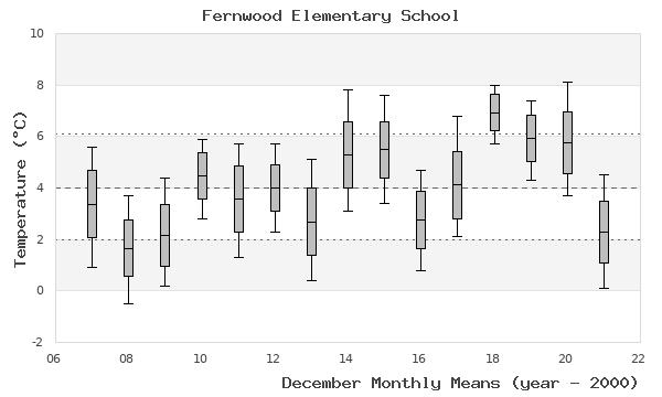 graph of monthly means