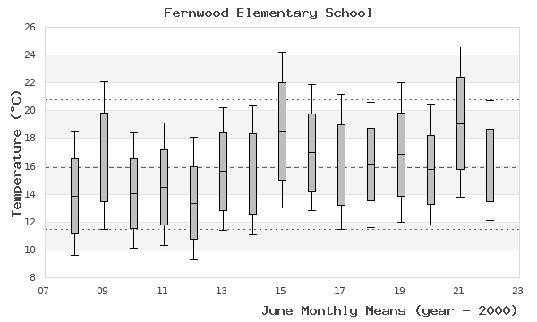 graph of monthly means